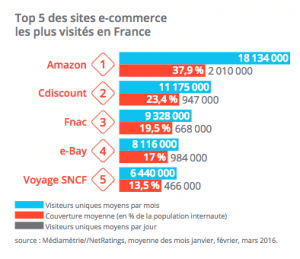 Top des site e-commerce les plus visités en France en 2016